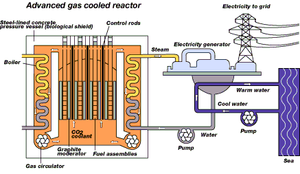 Gas-cooled reactor Gas Cooled Reactors