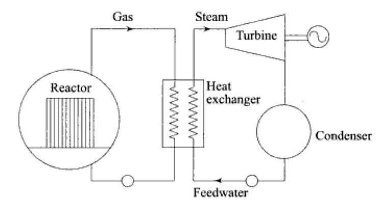 Gas cooled reactor - Alchetron, The Free Social Encyclopedia