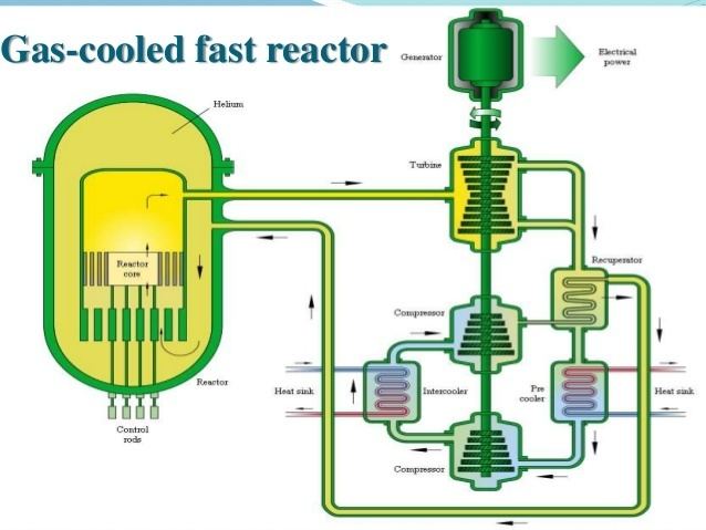 Gas-cooled reactor Gas cooled reactors