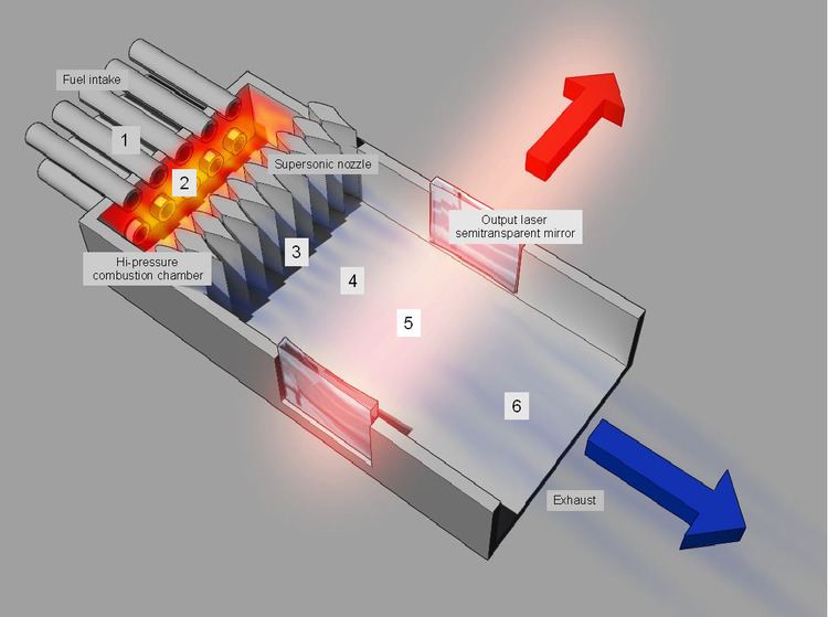 Gas dynamic laser