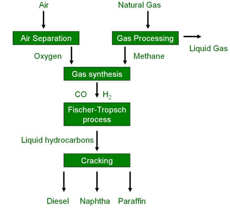 Gas to liquids