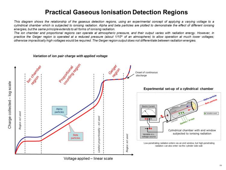 Gaseous ionization detectors