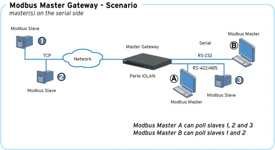 Gateway (telecommunications) Modbus Gateway Support Serial to Ethernet Perle