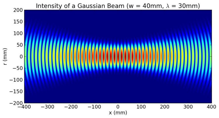 Gaussian beam