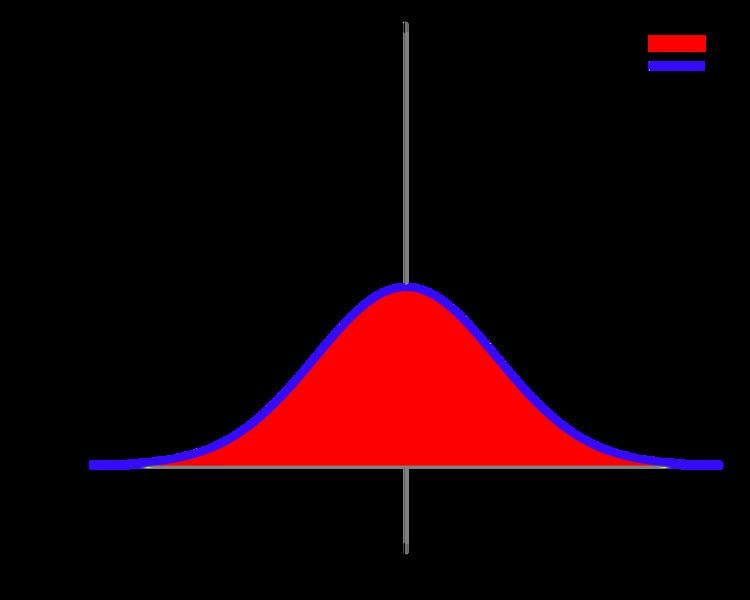 Gaussian integral