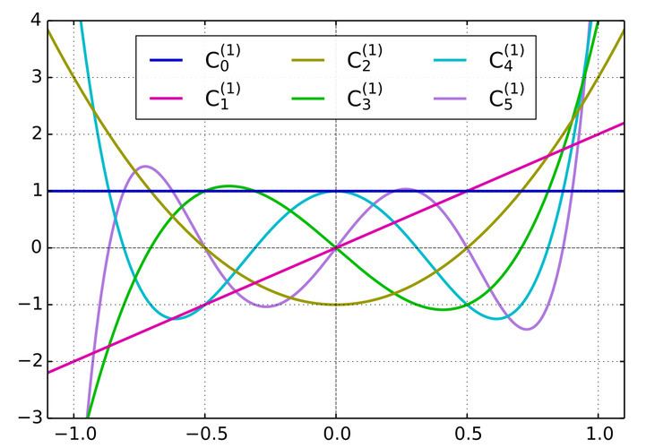 Gegenbauer polynomials