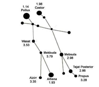 Gemini (constellation) Gemini Constellation Facts About Gemini Solarsystemquickcom