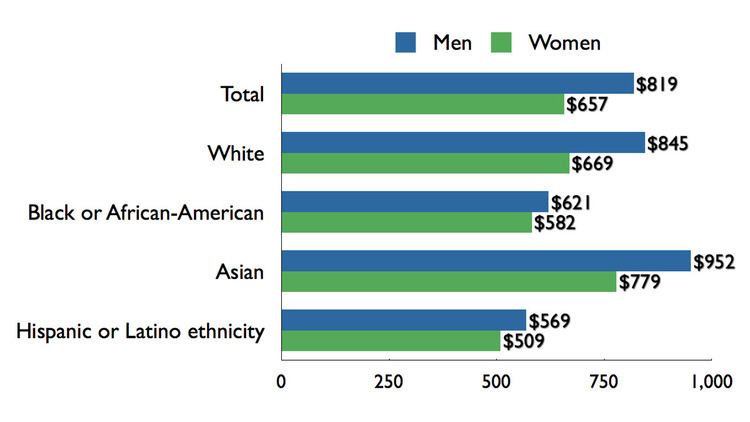 Gender pay gap in the United States