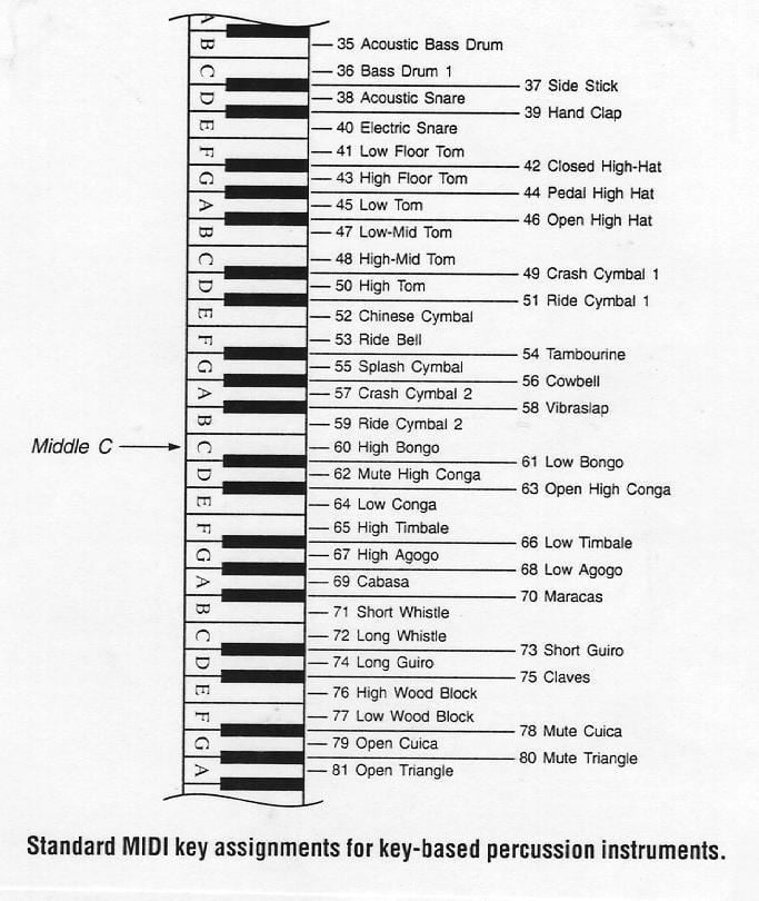 Standard MIDI key assignments for key-based percussion instruments