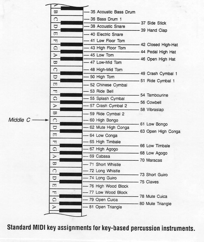 midi numbers notes chart