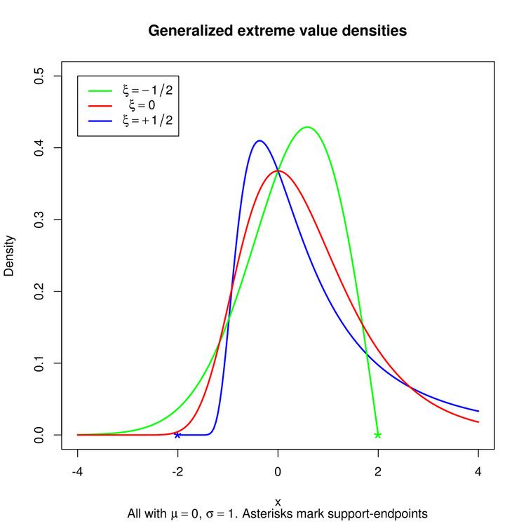 Generalized extreme value distribution