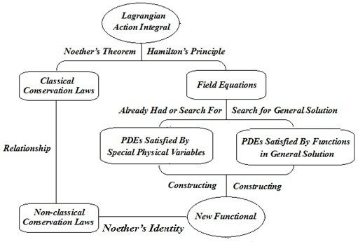 Generalized Noether's identity and non-classical Noether's conservation laws