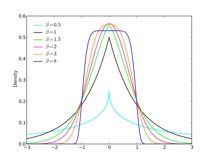 Generalized normal distribution - Alchetron, the free social encyclopedia