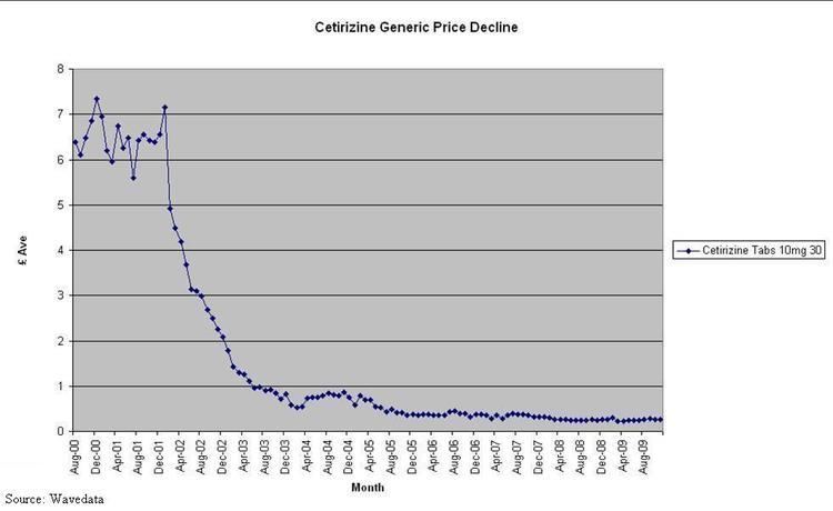 Generic pharmaceutical price decay