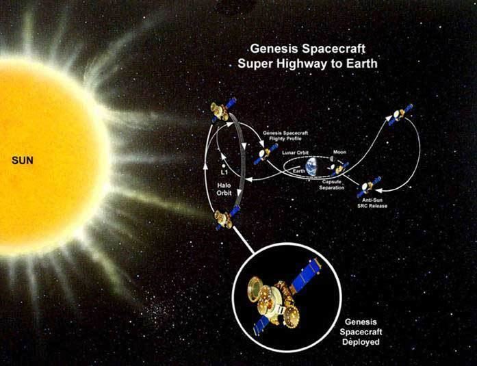 Genesis (spacecraft) The Genesis Spacecraft and its mission