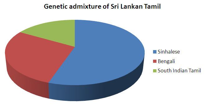 Genetic studies on Sri Lankan Tamils