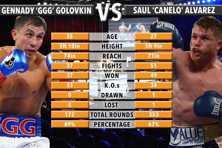 Gennady Golovkin Gennady Golovkin will retain his grip on the middleweight boxing