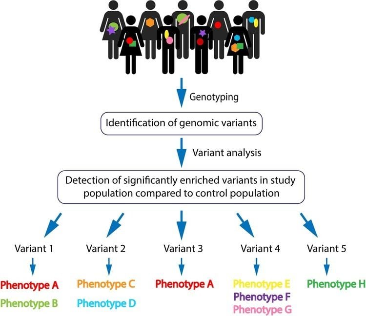 Genotype-first approach