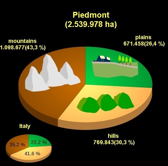 Geography of Piedmont