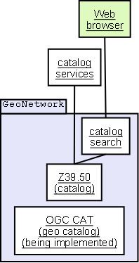 GeoNetwork opensource
