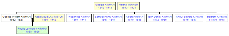 George William Kinman George William KINMAN 18621927