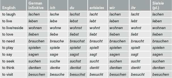 Verb conjugation | Learn german, Learn a new language, Verb conjugation