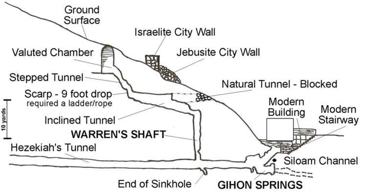 An illustration of Warren's Shaft where water from the Gihon Springs followed a natural tunnel to the base of a shaft discovered by Warren. This shaft was developed from a natural sinkhole that extended down to the natural tunnel of water from the Gihon Springs.