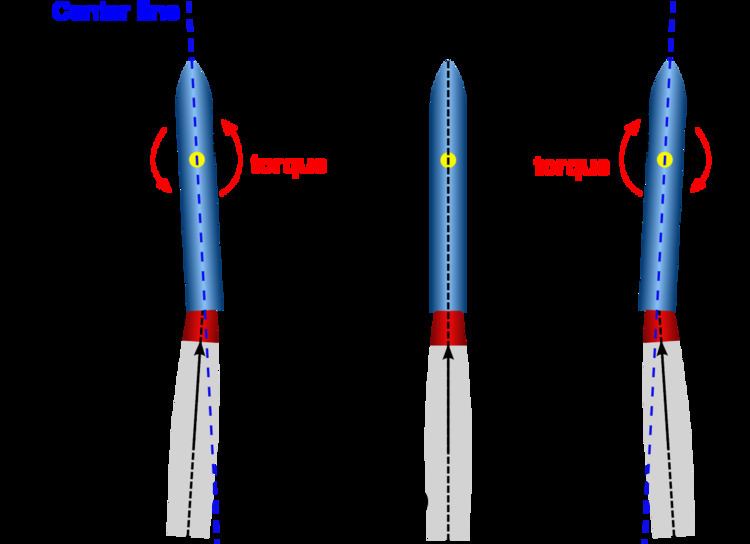 Gimbaled thrust