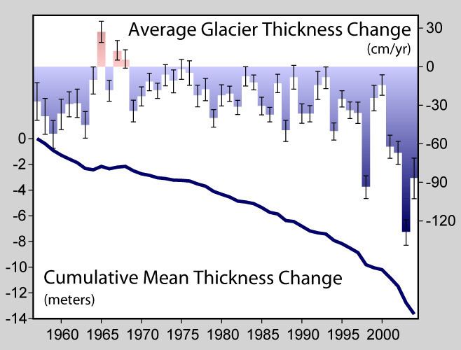 Glacier mass balance