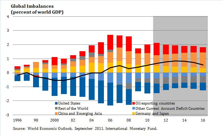 Global imbalances