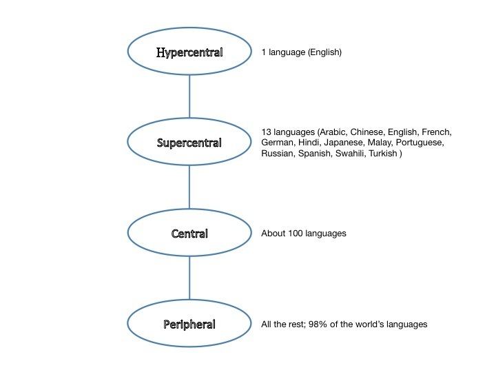 Global language system