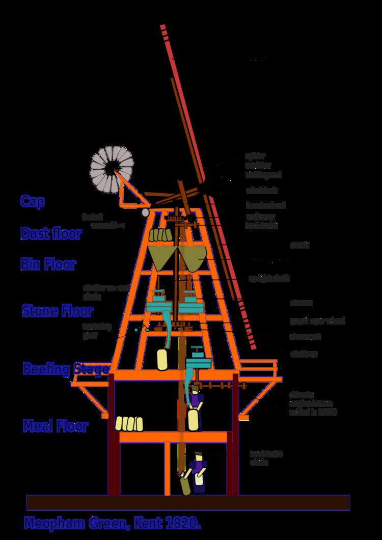 Glossary of mill machinery
