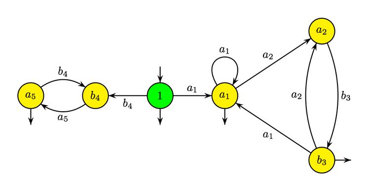 Glushkov's construction algorithm
