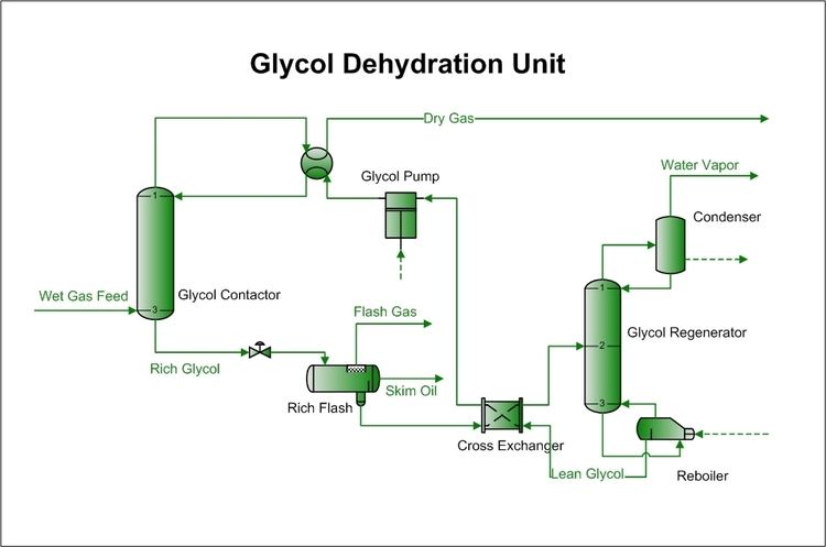 Glycol dehydration