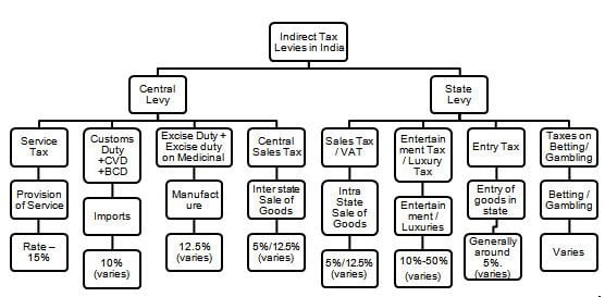 Goods and Services Tax (India)