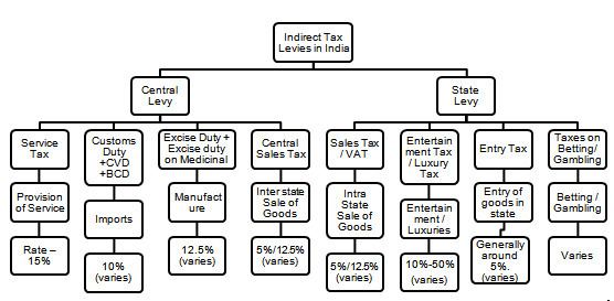 Goods and Services Tax (India)