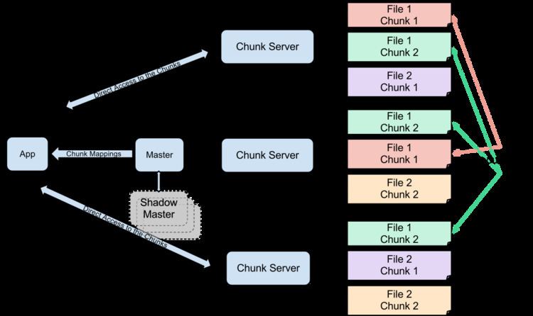 Google File System Alchetron The Free Social Encyclopedia
