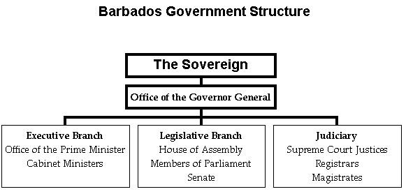 Government of Barbados
