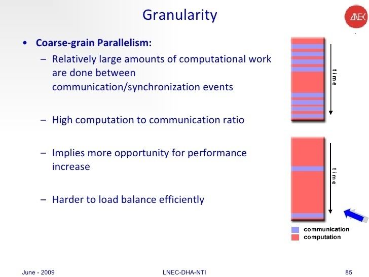 A poster of Granularity, a parallel computing and message passing model.