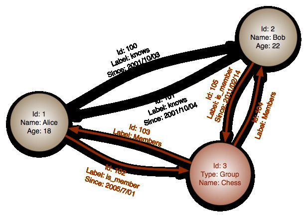 Graph database