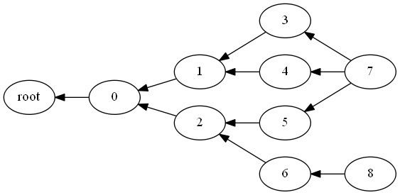Graph-structured stack