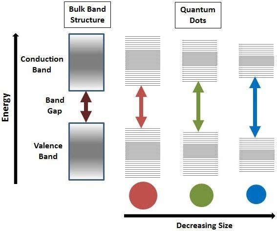 Graphene quantum dot What is the difference between graphene and graphene quantum dots