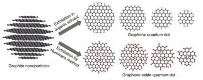 Graphene quantum dot wwwopenwetwareorgimagesthumbddcGrapheneQua