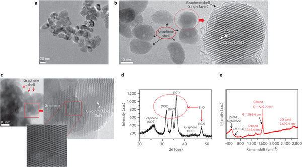 Graphene quantum dot Emissive ZnOgraphene quantum dots for whitelightemitting diodes