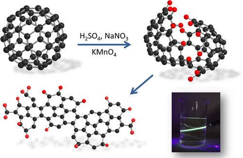 Graphene quantum dot Cageopening fullerene provide fluorescent graphene quantum dots