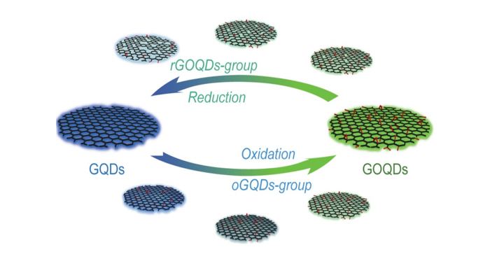 Graphene quantum dot The Mystery of Luminescent Graphene Quantum Dots KAIST MatriX