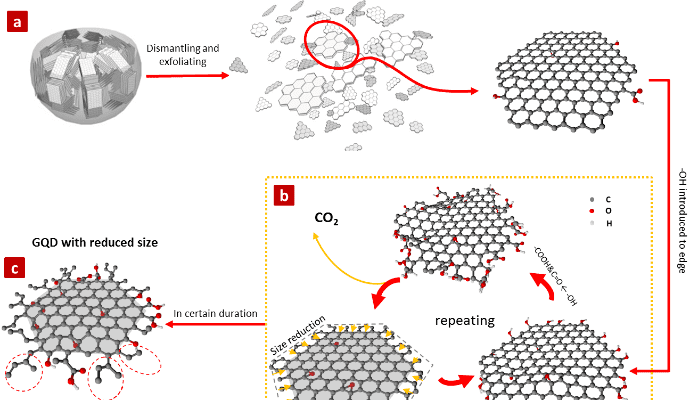 Graphene quantum dot QuasiContinuously Tuning the Size of Graphene Quantum Dots via an