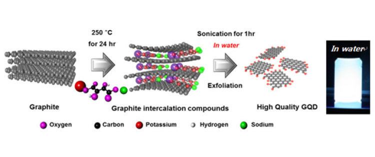 Graphene quantum dot Graphene quantum dot LEDs ScienceDaily