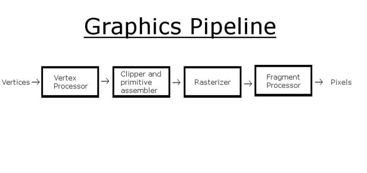 Graphics pipeline