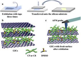 Graphite intercalation compound Tunable lubricity of aliphatic ammonium graphite intercalation